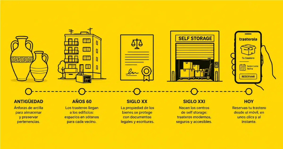 Historia del self storage en España: de las ánforas antiguas al trastero moderno
